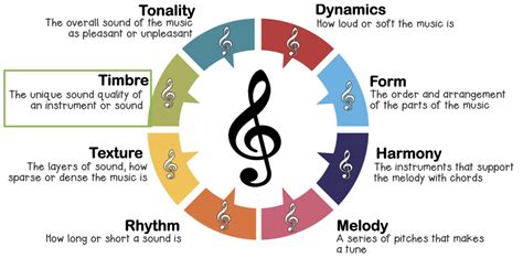 Timbre Meaning in Music: A Multi-Layered Exploration